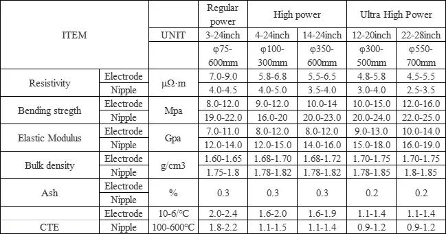 Supply 400mm 500mm 700mm Graphite Electrode Arc Furnace Carbon Electrode Graphite Electrode for Eaf